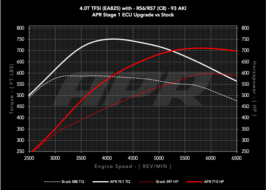 stage 1 ecu remapping dyno result - Ride and Rev