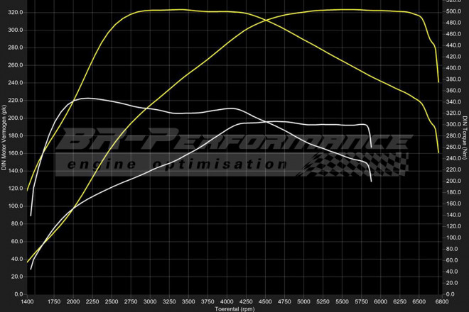 Stage 3 Ecu Remapping dyno test - Ride and Rev